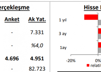 Ak Yatırım’dan İş C hisse değerlendirmesi