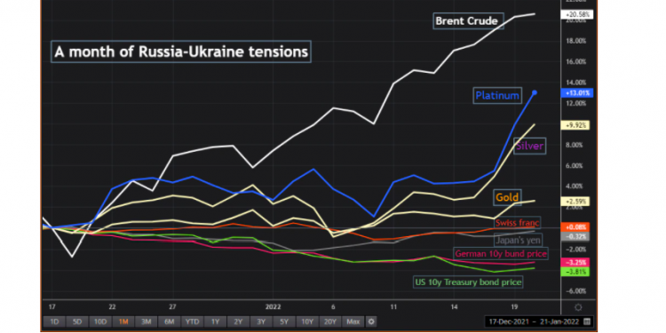 CNBC: Rusya – Ukrayna savaşı başlarsa, petrol fiyatları $100/varili aşar