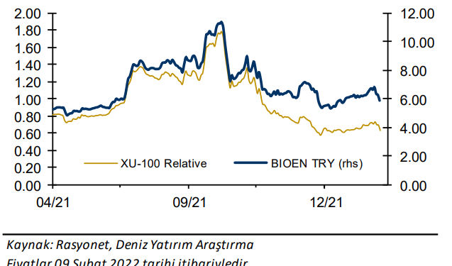 Deniz  Yatırım’dan  Biotrend Enerji (BIOEN TI) hisse değerlendirmesi